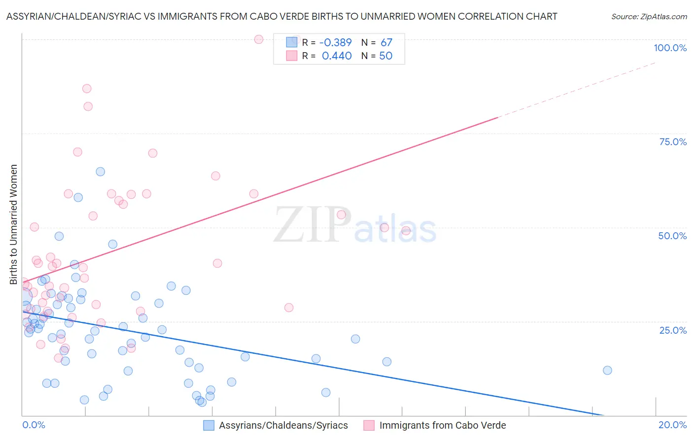 Assyrian/Chaldean/Syriac vs Immigrants from Cabo Verde Births to Unmarried Women