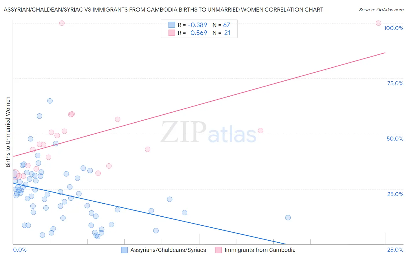 Assyrian/Chaldean/Syriac vs Immigrants from Cambodia Births to Unmarried Women