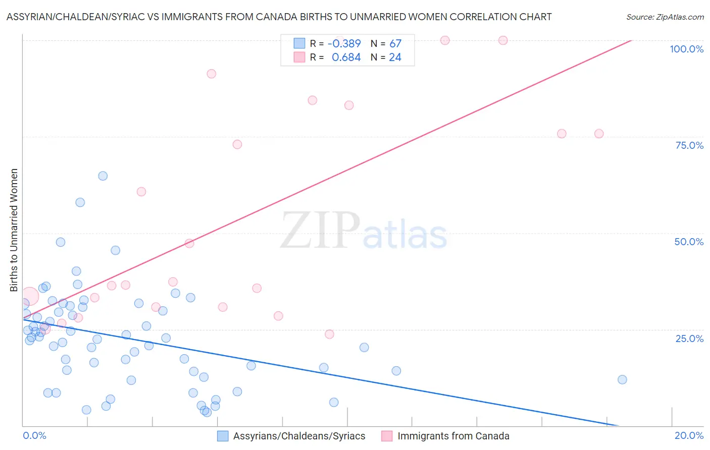 Assyrian/Chaldean/Syriac vs Immigrants from Canada Births to Unmarried Women