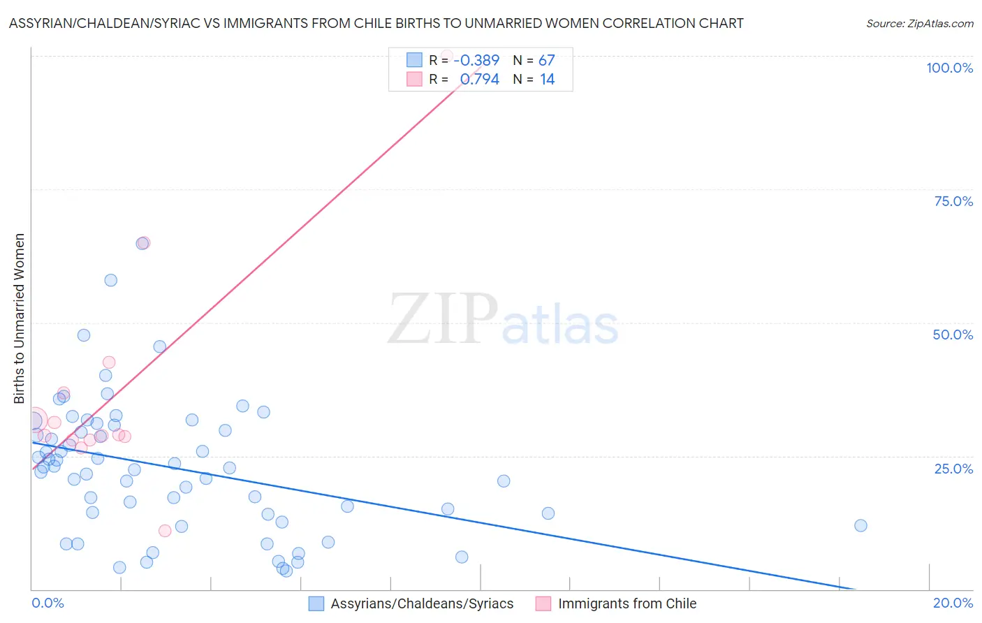 Assyrian/Chaldean/Syriac vs Immigrants from Chile Births to Unmarried Women