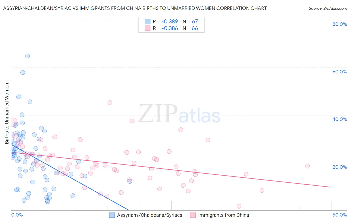 Assyrian/Chaldean/Syriac vs Immigrants from China Births to Unmarried Women