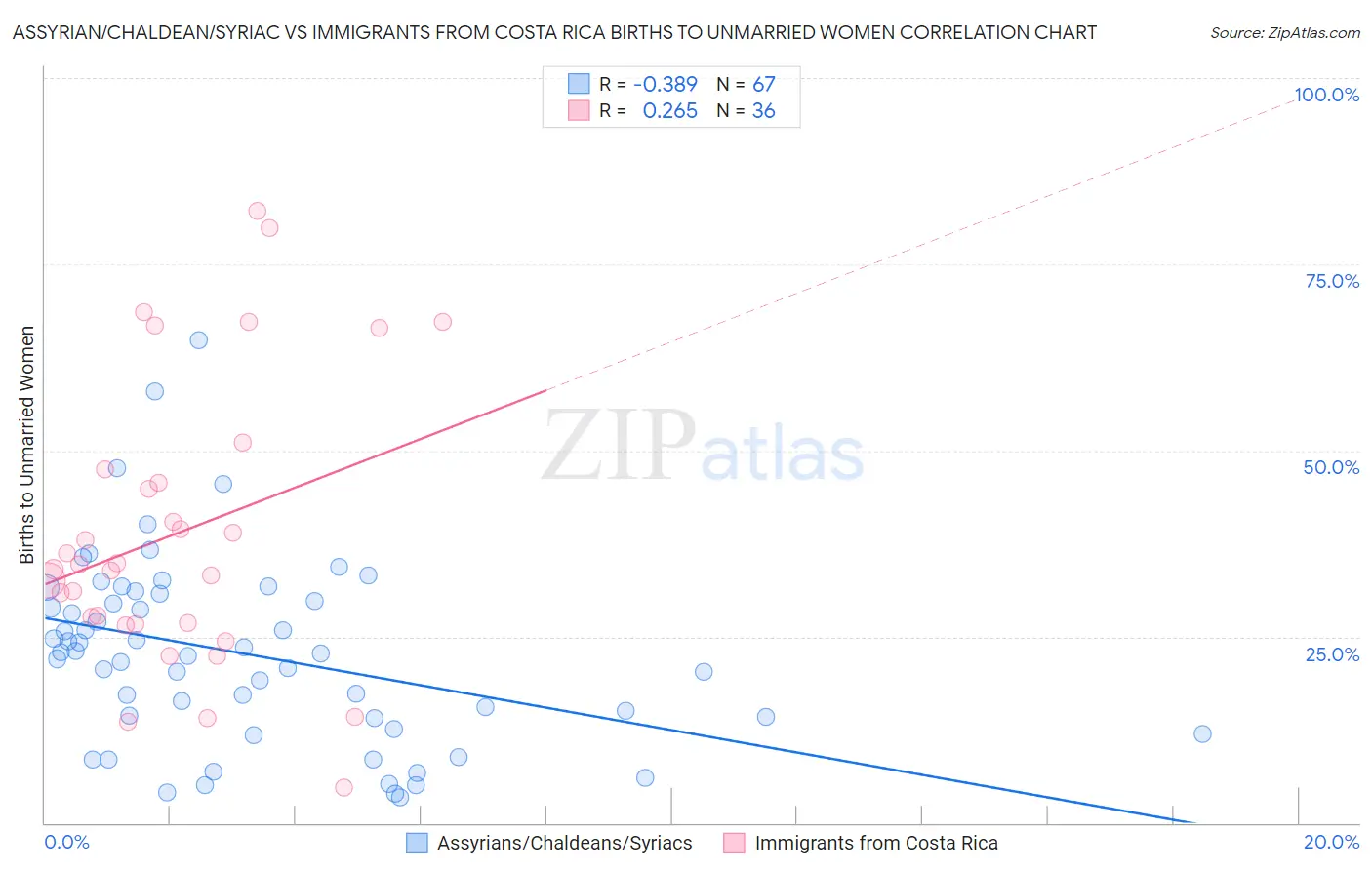 Assyrian/Chaldean/Syriac vs Immigrants from Costa Rica Births to Unmarried Women