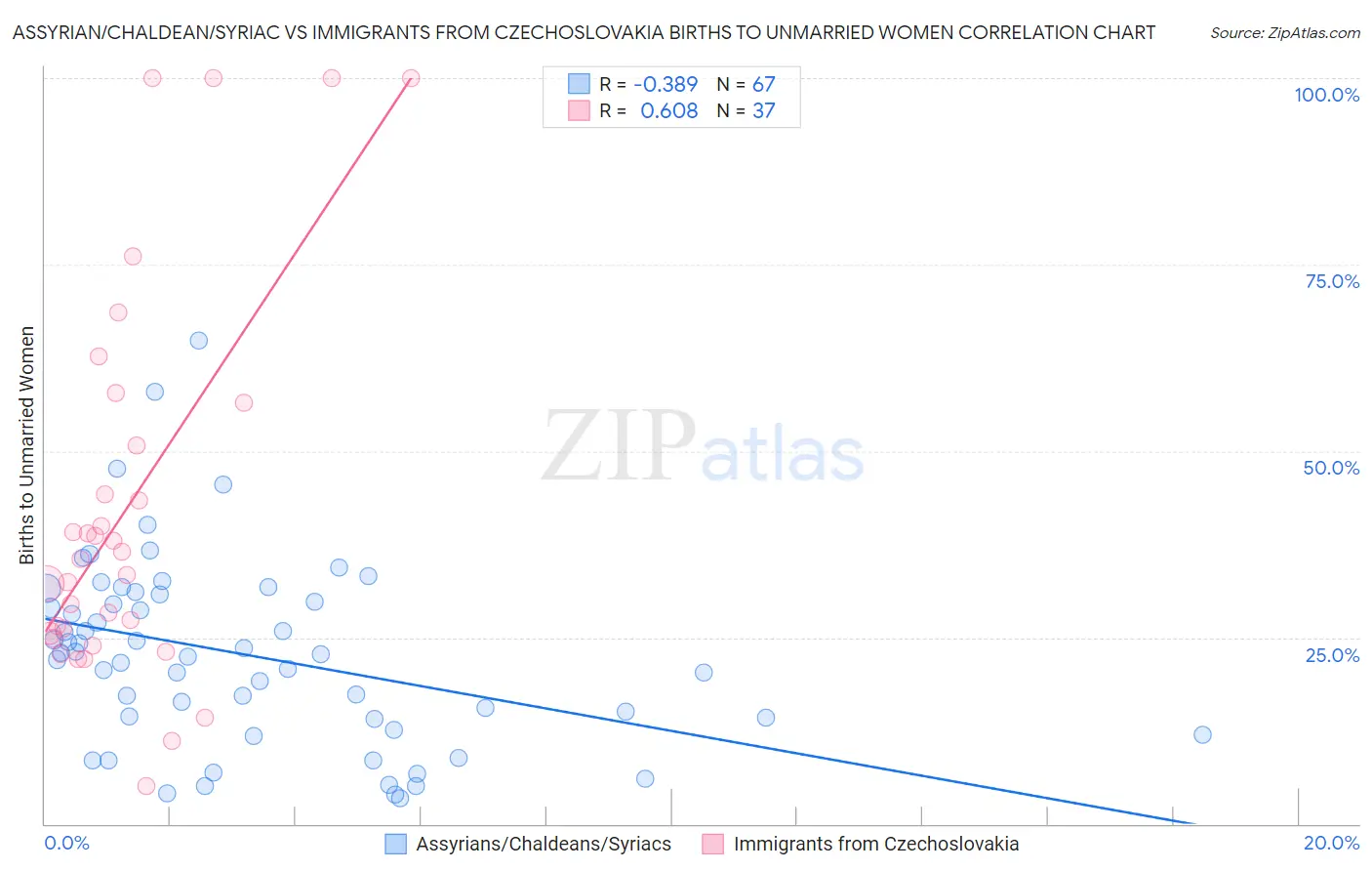 Assyrian/Chaldean/Syriac vs Immigrants from Czechoslovakia Births to Unmarried Women