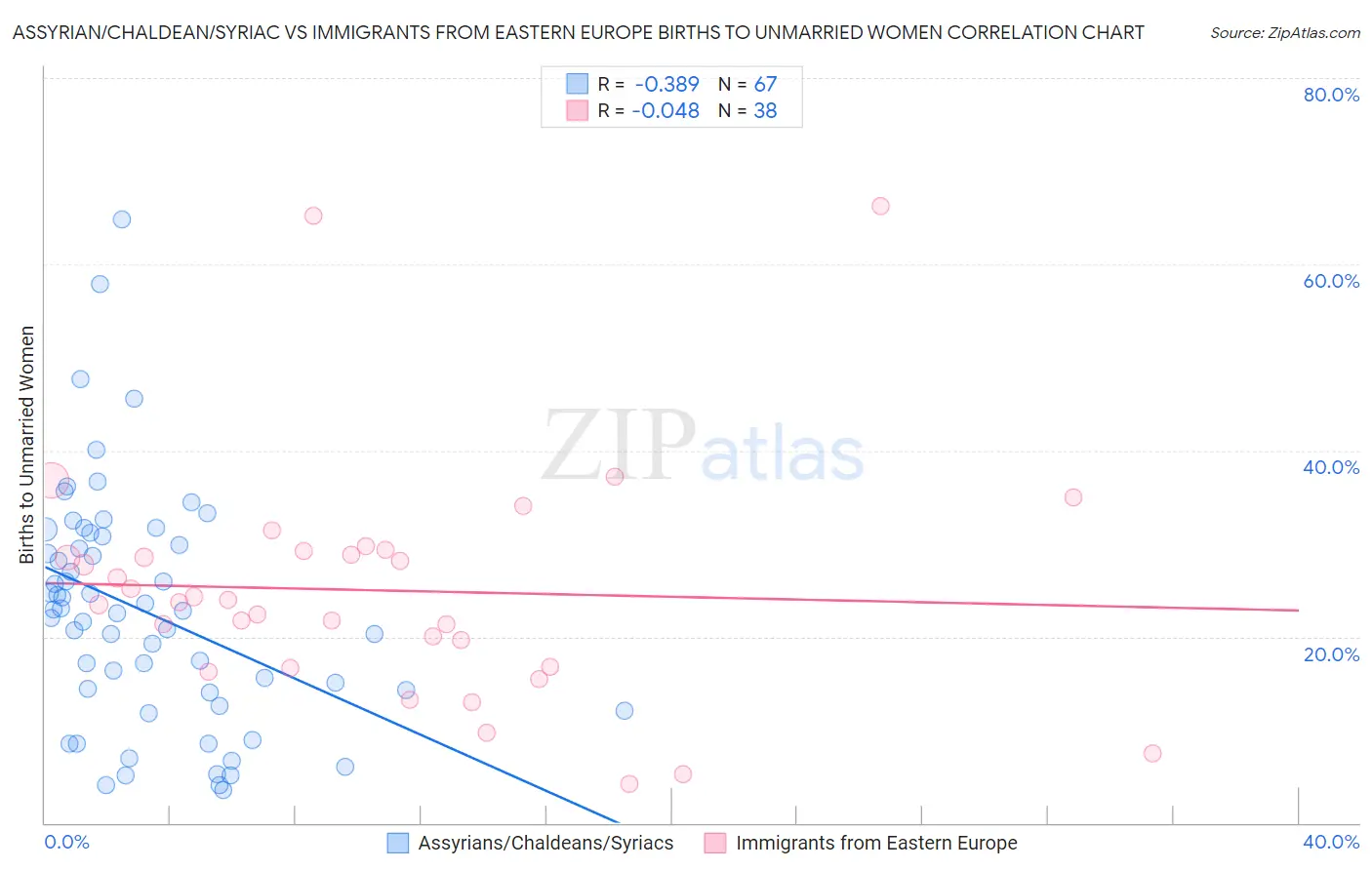 Assyrian/Chaldean/Syriac vs Immigrants from Eastern Europe Births to Unmarried Women