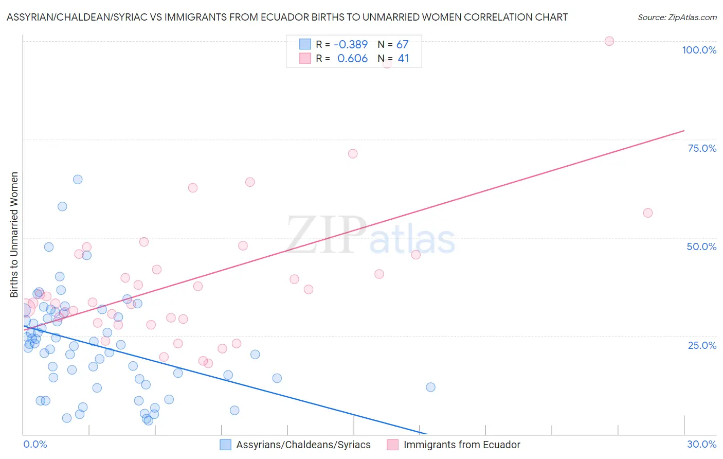 Assyrian/Chaldean/Syriac vs Immigrants from Ecuador Births to Unmarried Women