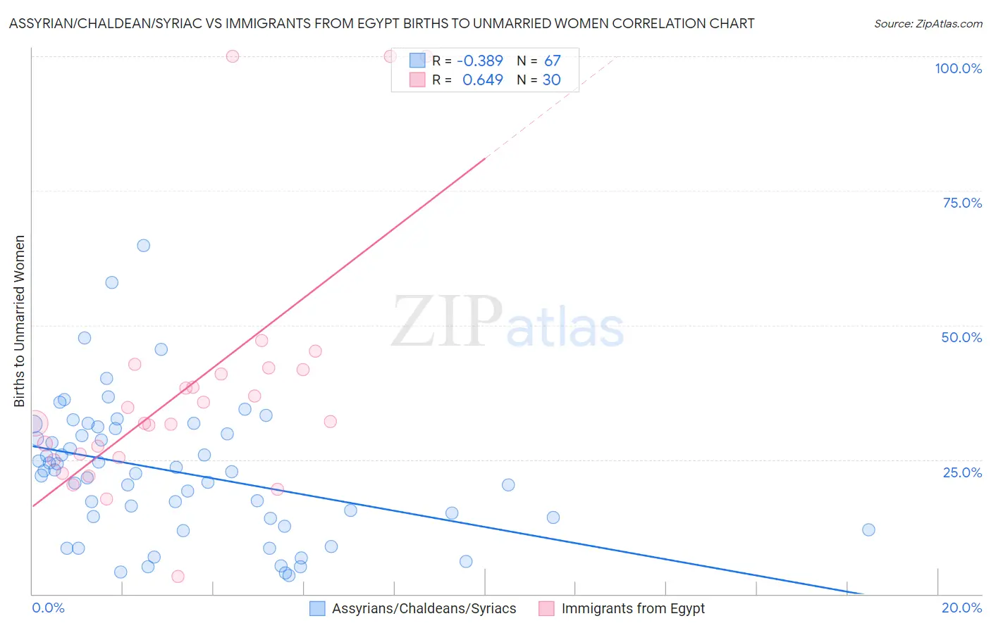 Assyrian/Chaldean/Syriac vs Immigrants from Egypt Births to Unmarried Women