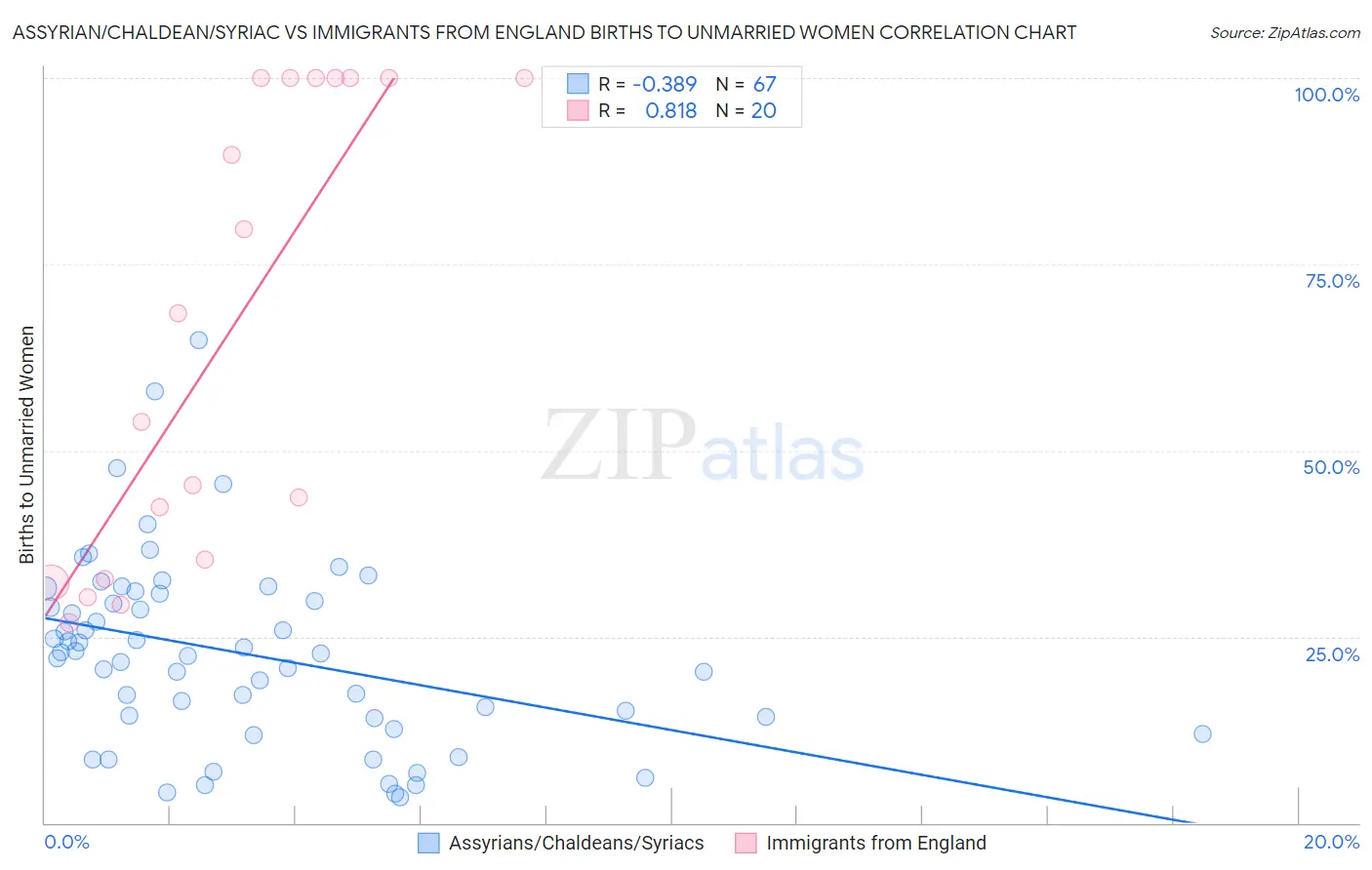 Assyrian/Chaldean/Syriac vs Immigrants from England Births to Unmarried Women