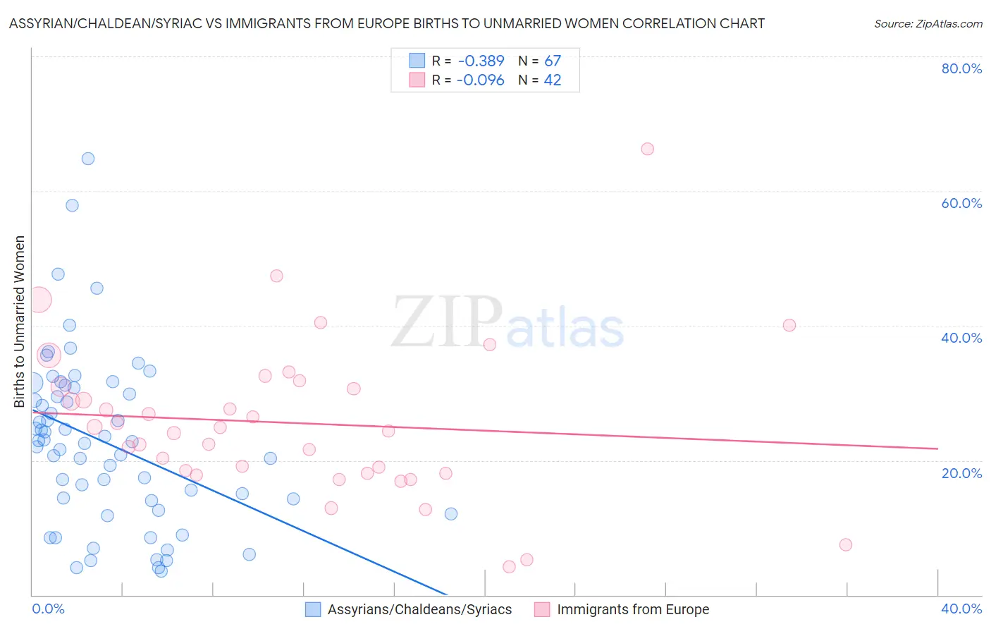 Assyrian/Chaldean/Syriac vs Immigrants from Europe Births to Unmarried Women