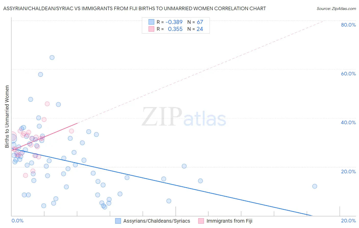 Assyrian/Chaldean/Syriac vs Immigrants from Fiji Births to Unmarried Women