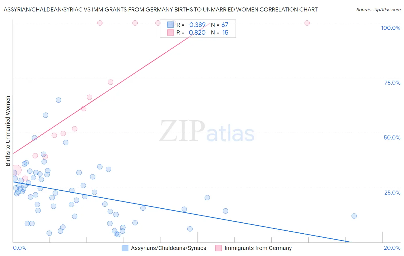 Assyrian/Chaldean/Syriac vs Immigrants from Germany Births to Unmarried Women