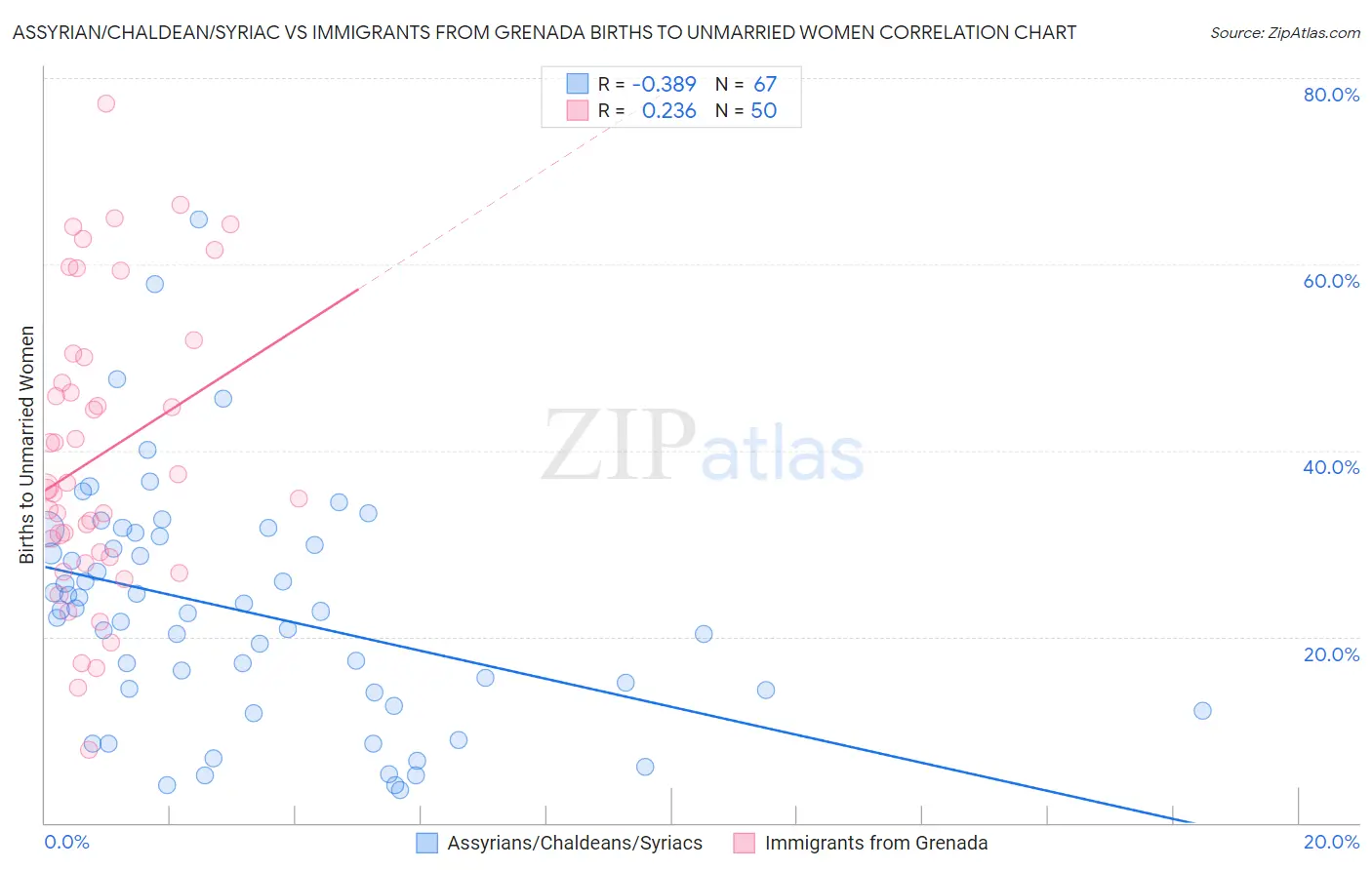 Assyrian/Chaldean/Syriac vs Immigrants from Grenada Births to Unmarried Women