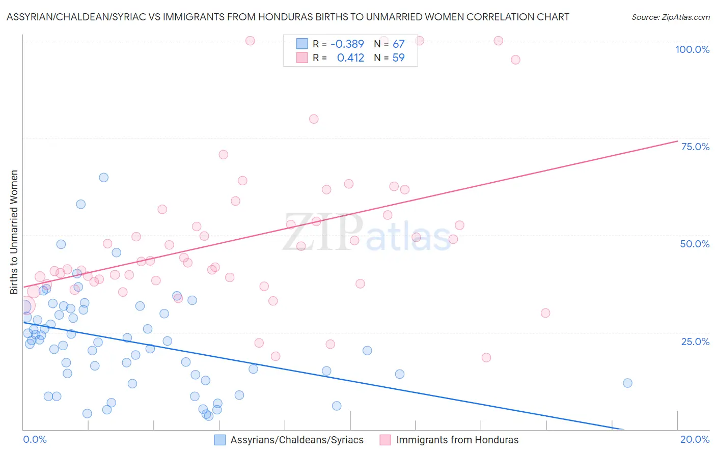 Assyrian/Chaldean/Syriac vs Immigrants from Honduras Births to Unmarried Women