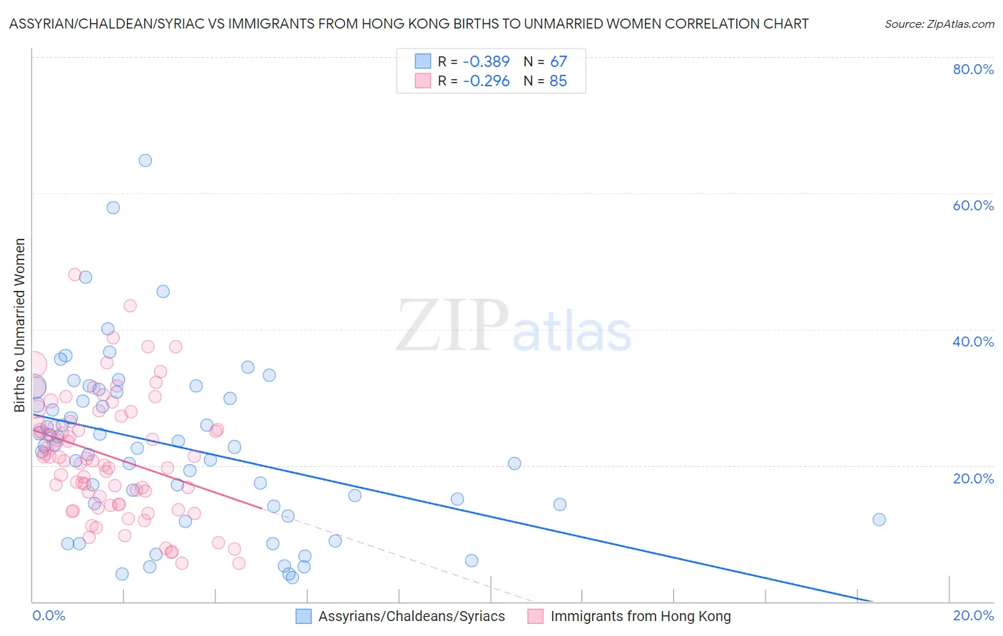 Assyrian/Chaldean/Syriac vs Immigrants from Hong Kong Births to Unmarried Women