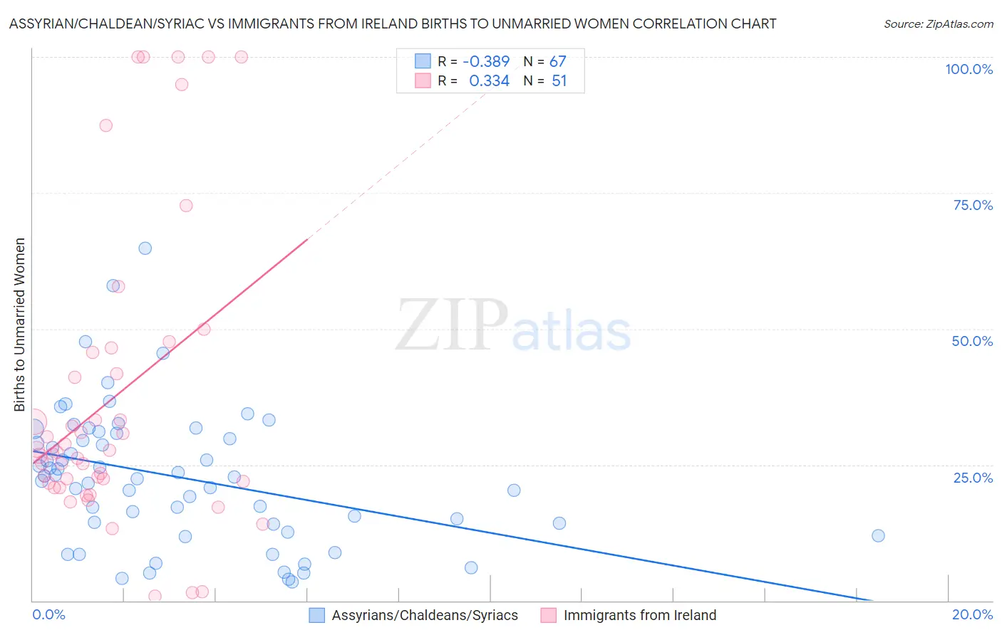Assyrian/Chaldean/Syriac vs Immigrants from Ireland Births to Unmarried Women