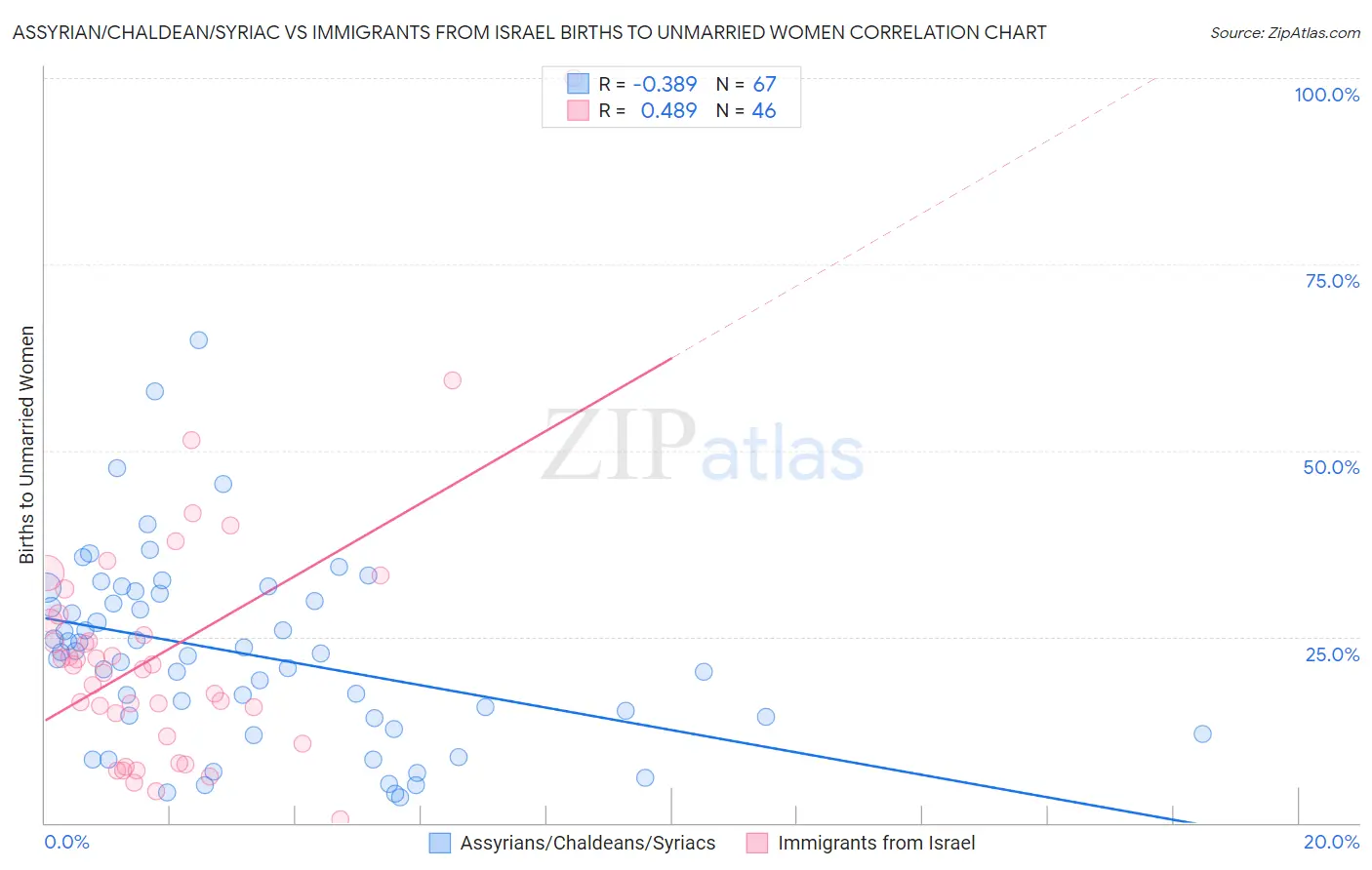 Assyrian/Chaldean/Syriac vs Immigrants from Israel Births to Unmarried Women