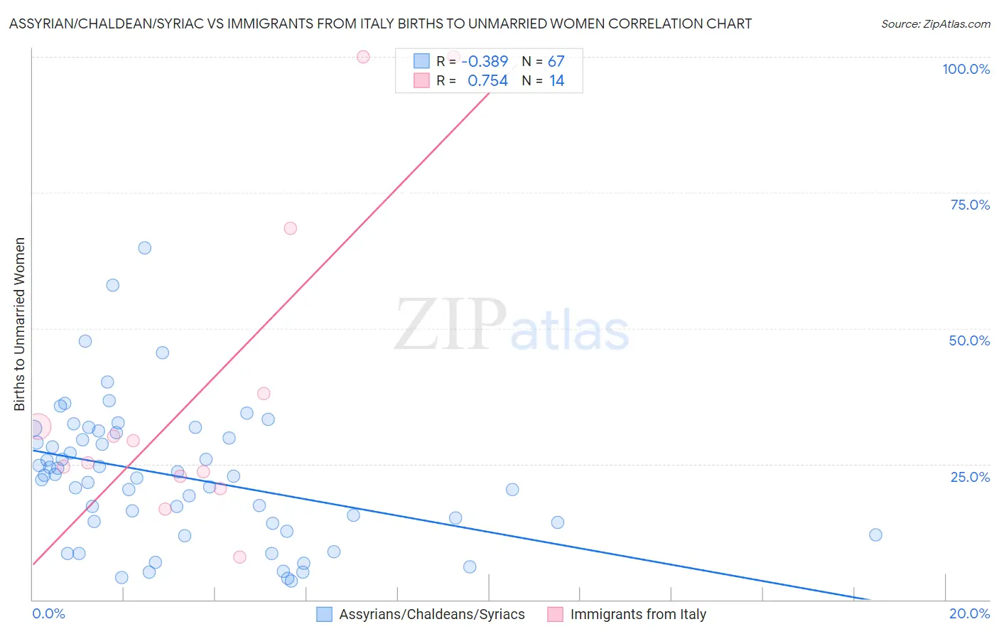 Assyrian/Chaldean/Syriac vs Immigrants from Italy Births to Unmarried Women