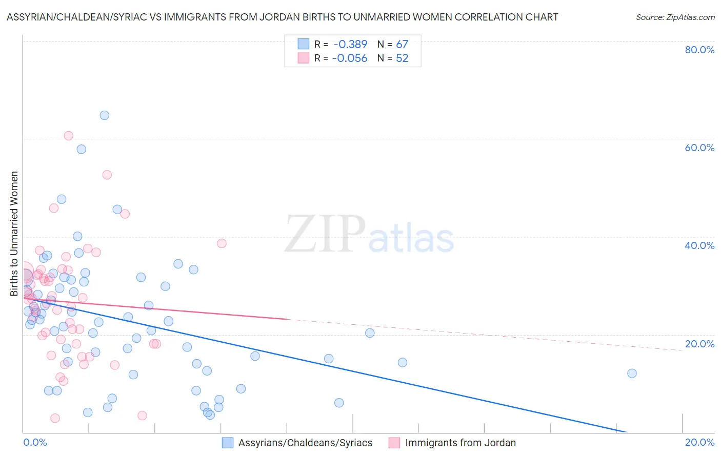 Assyrian/Chaldean/Syriac vs Immigrants from Jordan Births to Unmarried Women