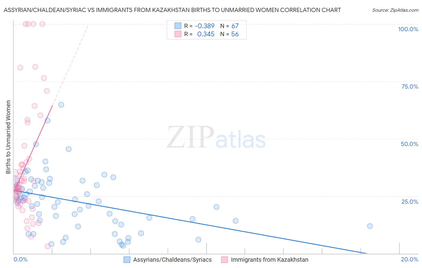 Assyrian/Chaldean/Syriac vs Immigrants from Kazakhstan Births to Unmarried Women