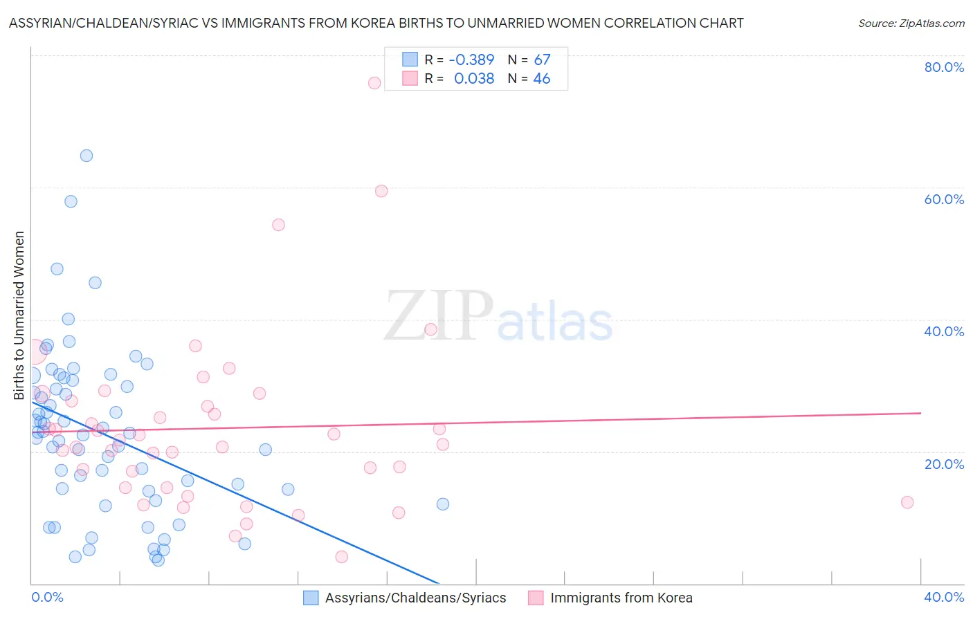 Assyrian/Chaldean/Syriac vs Immigrants from Korea Births to Unmarried Women