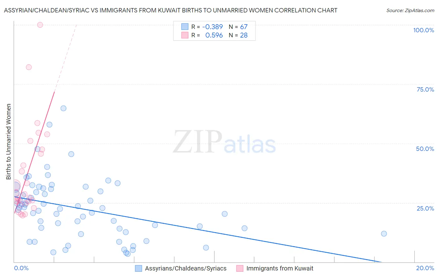Assyrian/Chaldean/Syriac vs Immigrants from Kuwait Births to Unmarried Women