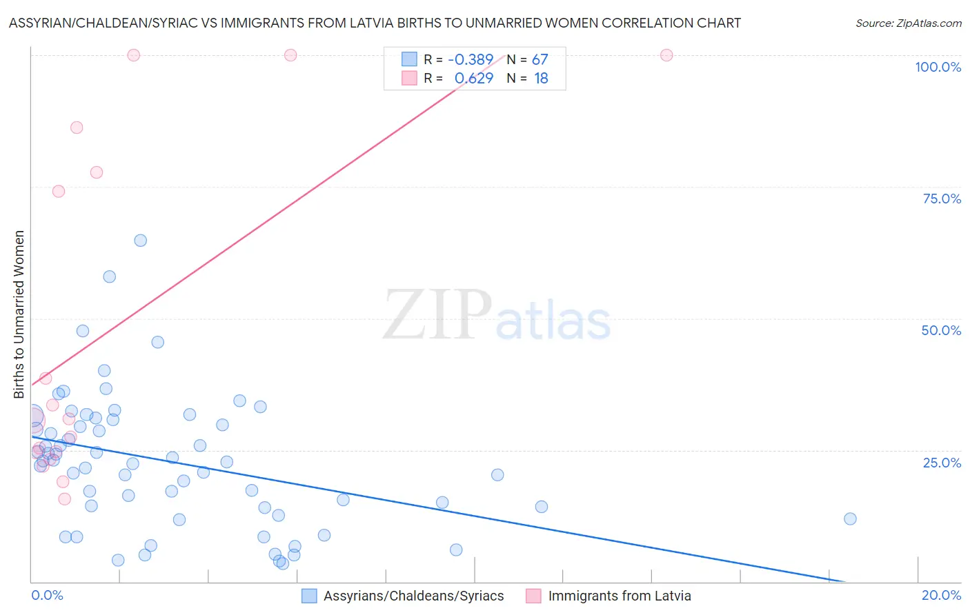 Assyrian/Chaldean/Syriac vs Immigrants from Latvia Births to Unmarried Women