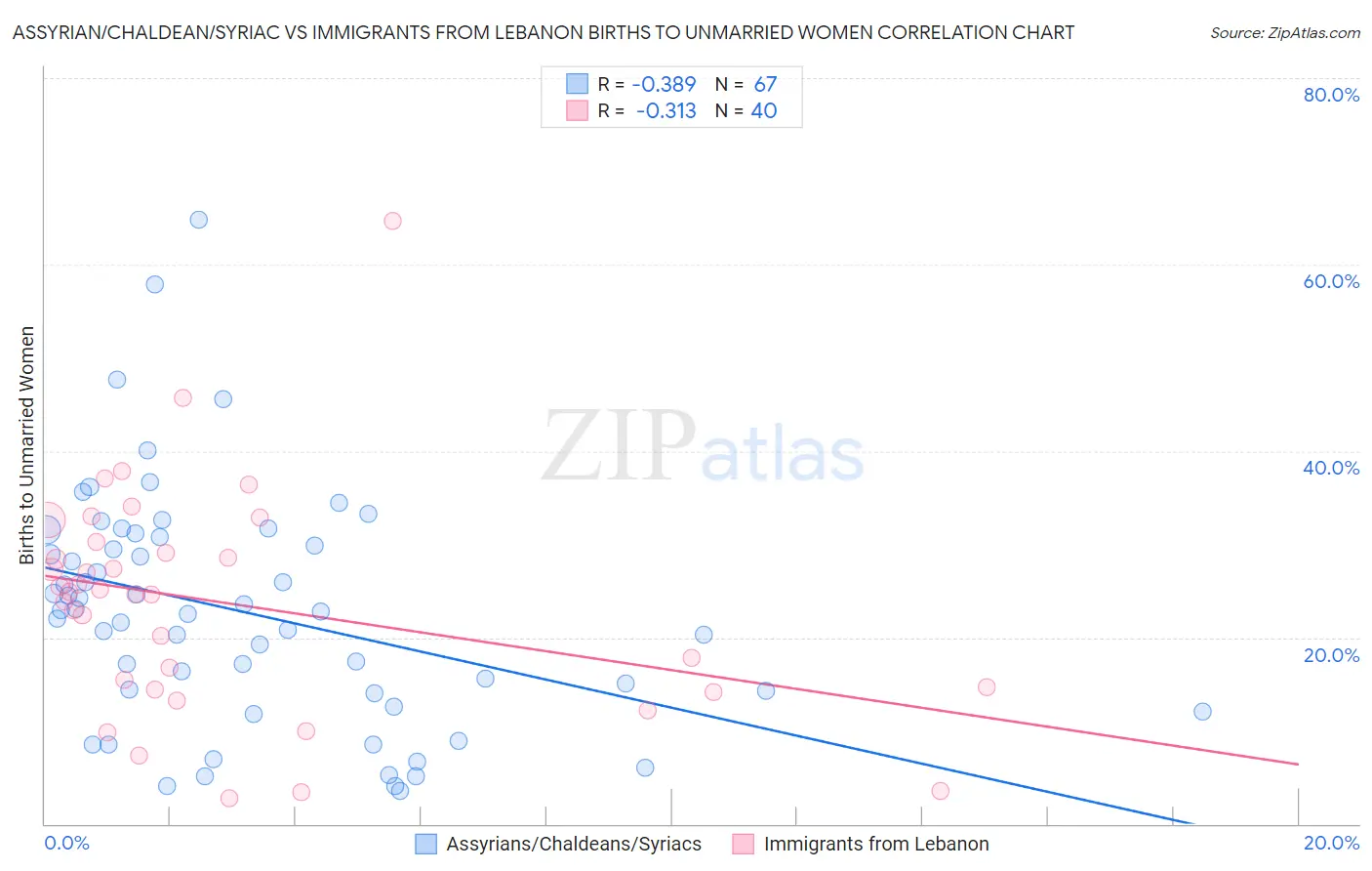 Assyrian/Chaldean/Syriac vs Immigrants from Lebanon Births to Unmarried Women