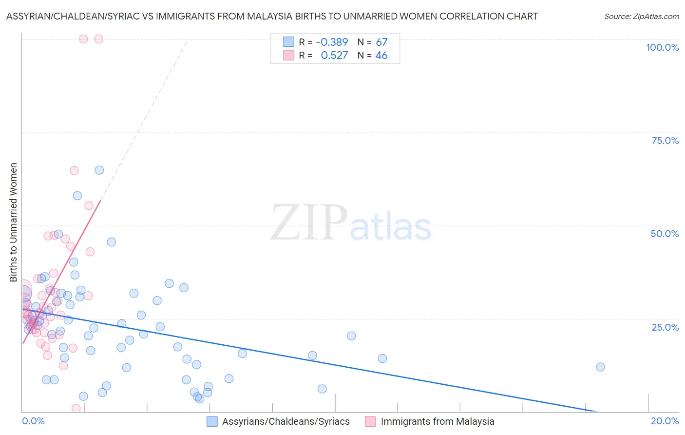 Assyrian/Chaldean/Syriac vs Immigrants from Malaysia Births to Unmarried Women