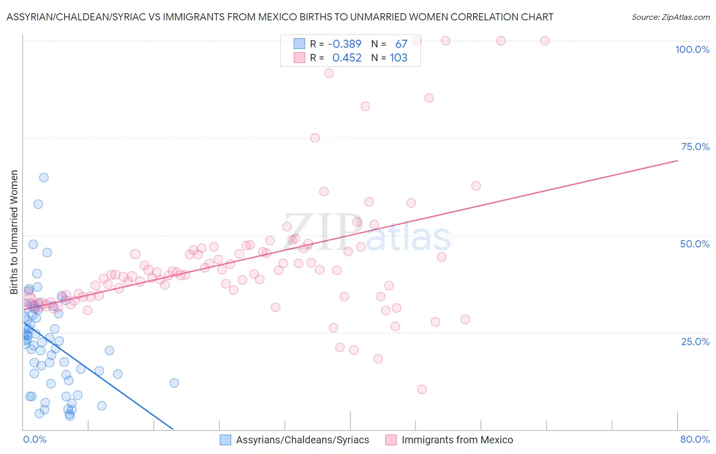 Assyrian/Chaldean/Syriac vs Immigrants from Mexico Births to Unmarried Women