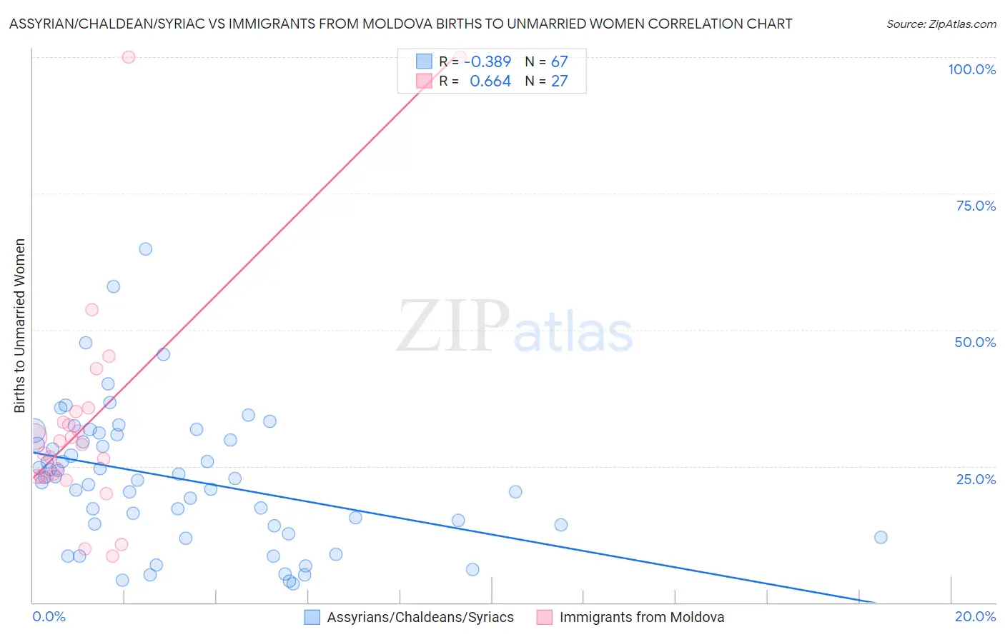 Assyrian/Chaldean/Syriac vs Immigrants from Moldova Births to Unmarried Women