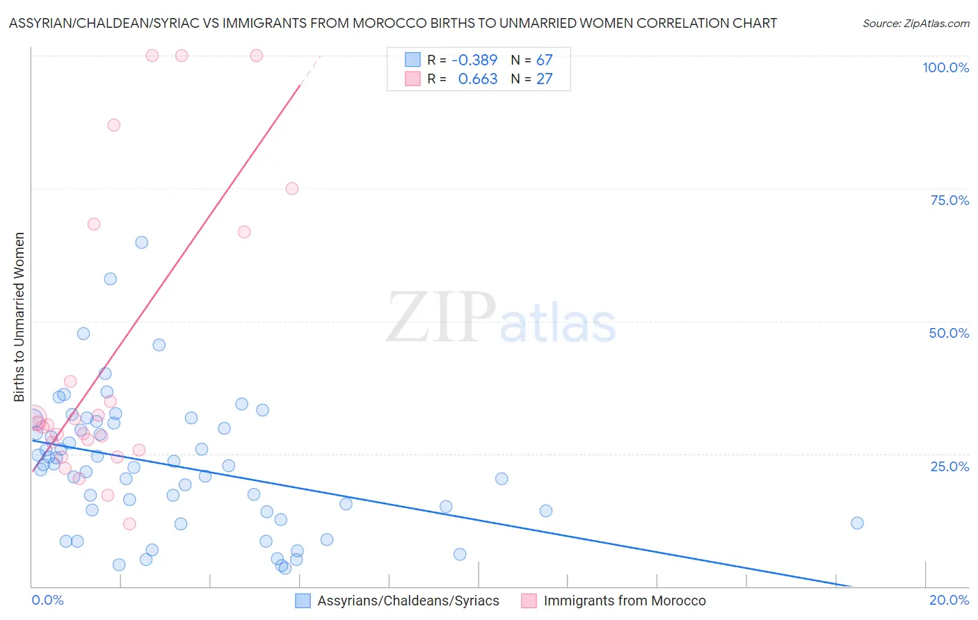 Assyrian/Chaldean/Syriac vs Immigrants from Morocco Births to Unmarried Women