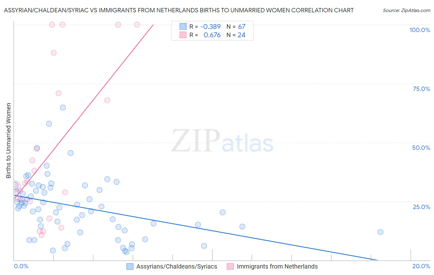 Assyrian/Chaldean/Syriac vs Immigrants from Netherlands Births to Unmarried Women