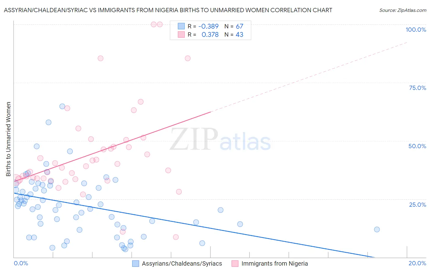 Assyrian/Chaldean/Syriac vs Immigrants from Nigeria Births to Unmarried Women