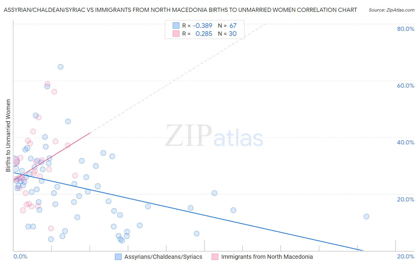 Assyrian/Chaldean/Syriac vs Immigrants from North Macedonia Births to Unmarried Women