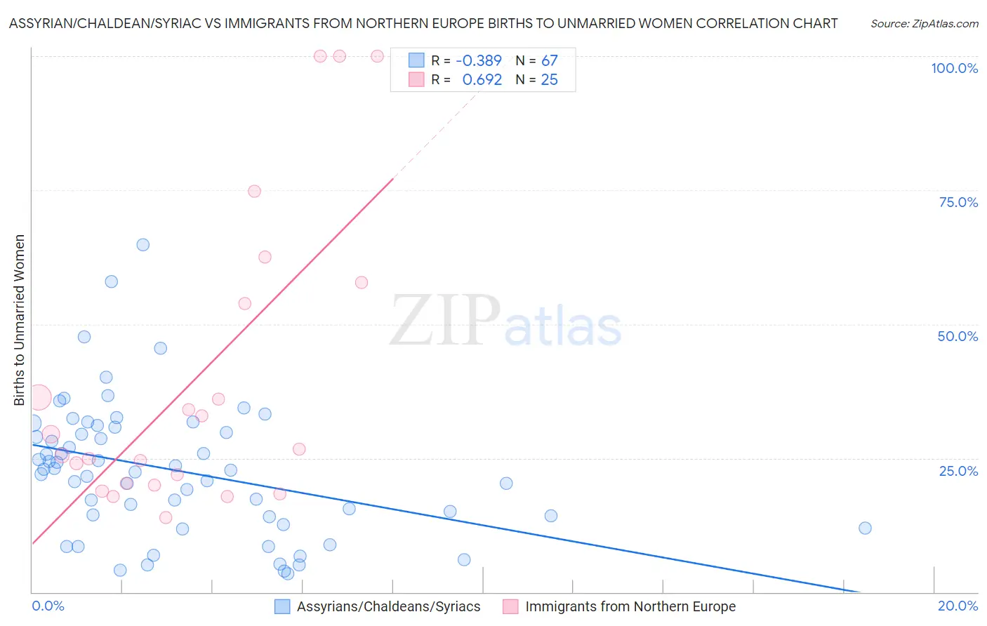 Assyrian/Chaldean/Syriac vs Immigrants from Northern Europe Births to Unmarried Women