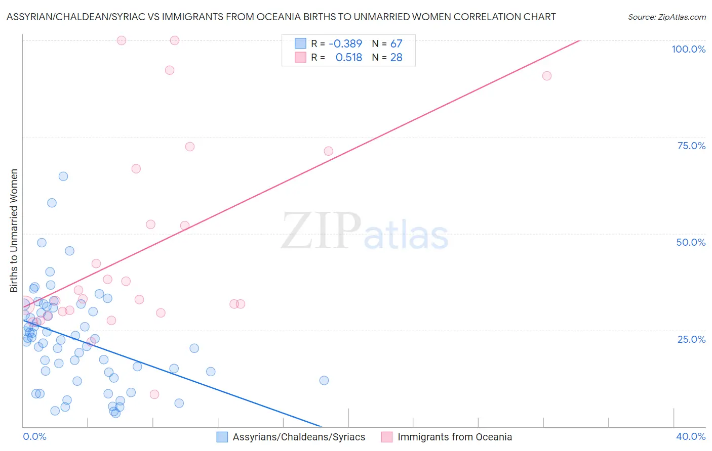 Assyrian/Chaldean/Syriac vs Immigrants from Oceania Births to Unmarried Women