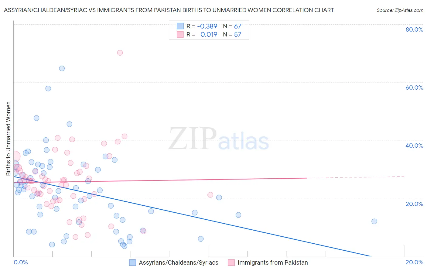 Assyrian/Chaldean/Syriac vs Immigrants from Pakistan Births to Unmarried Women