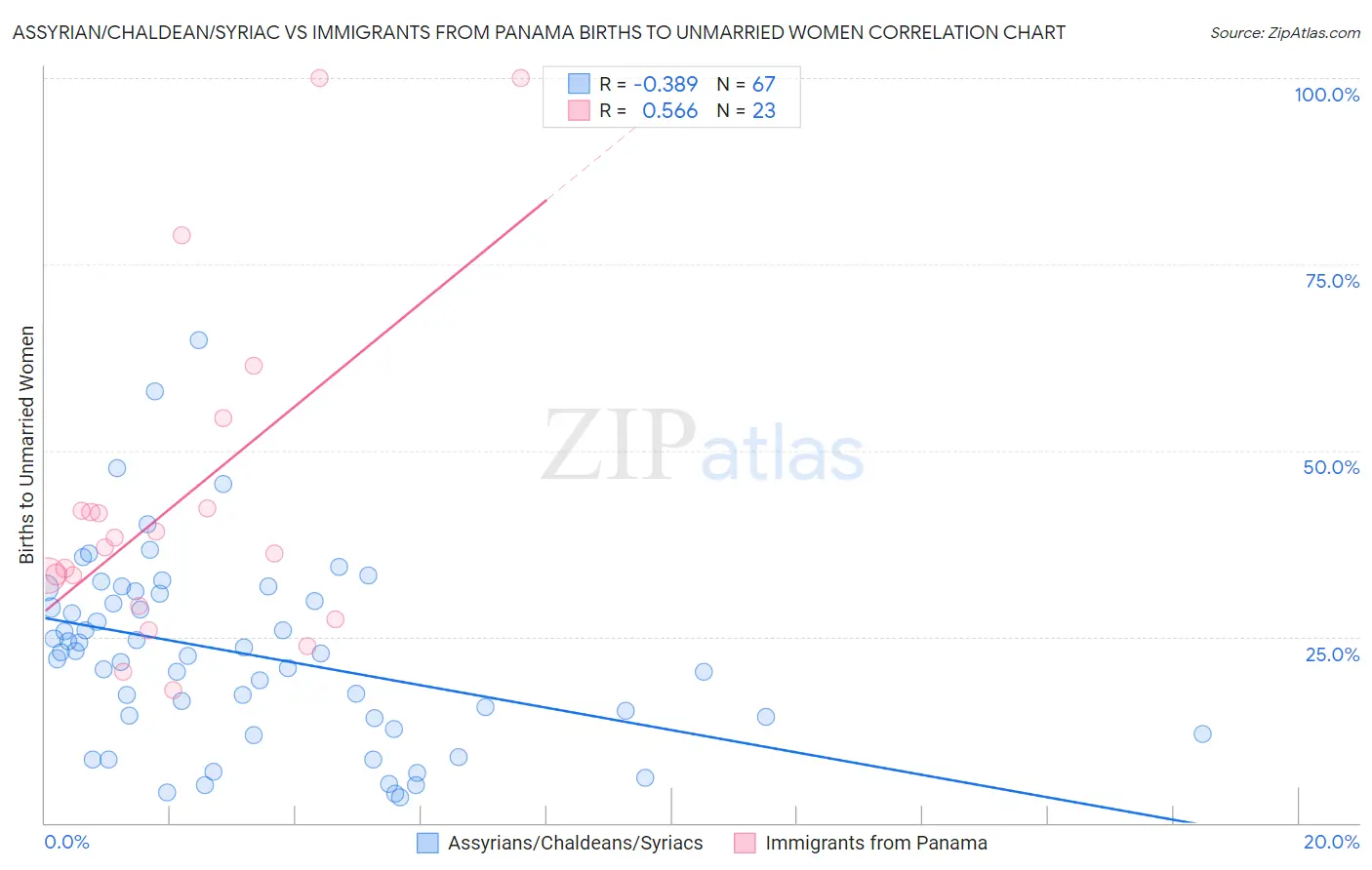 Assyrian/Chaldean/Syriac vs Immigrants from Panama Births to Unmarried Women