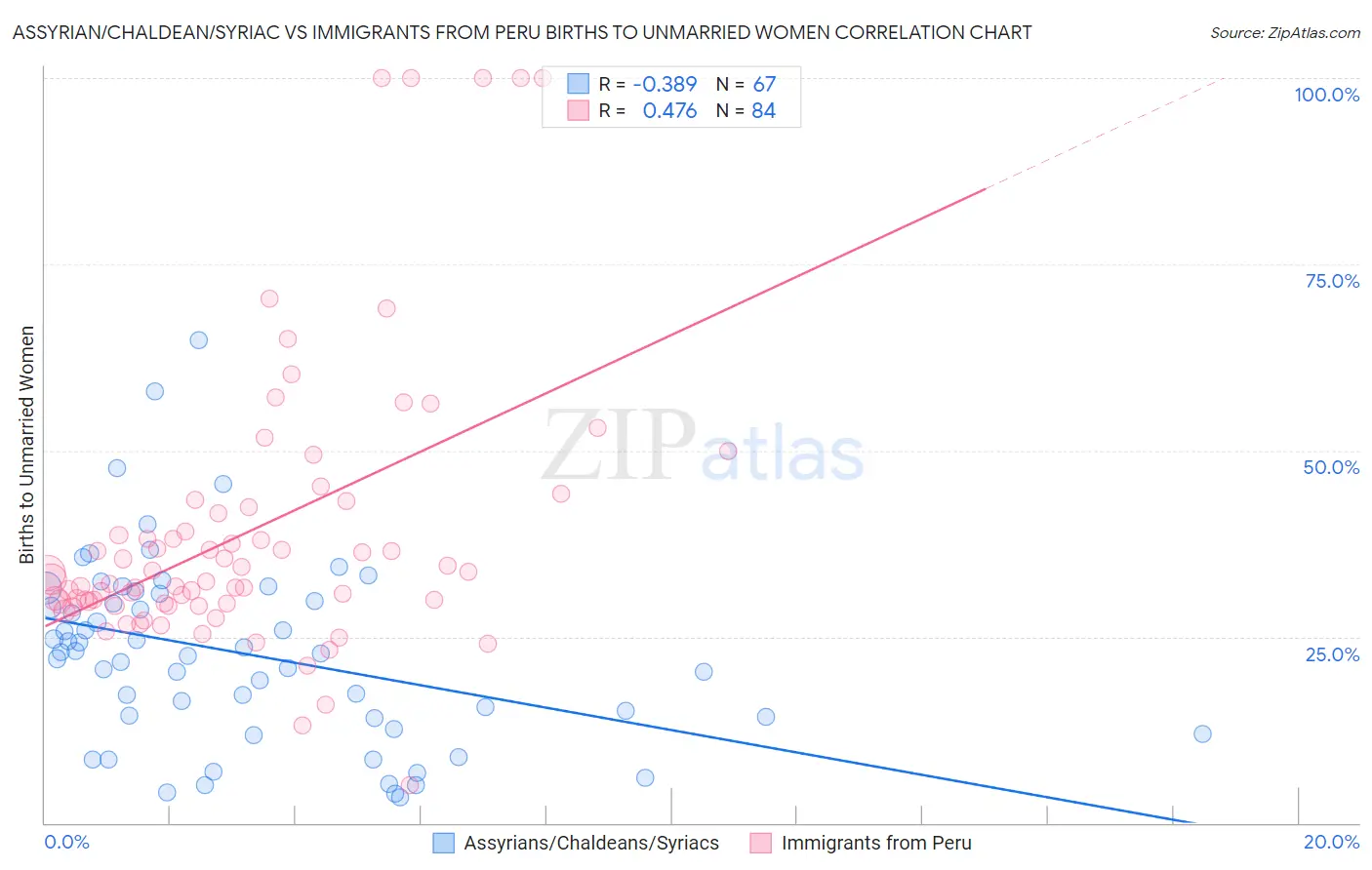 Assyrian/Chaldean/Syriac vs Immigrants from Peru Births to Unmarried Women