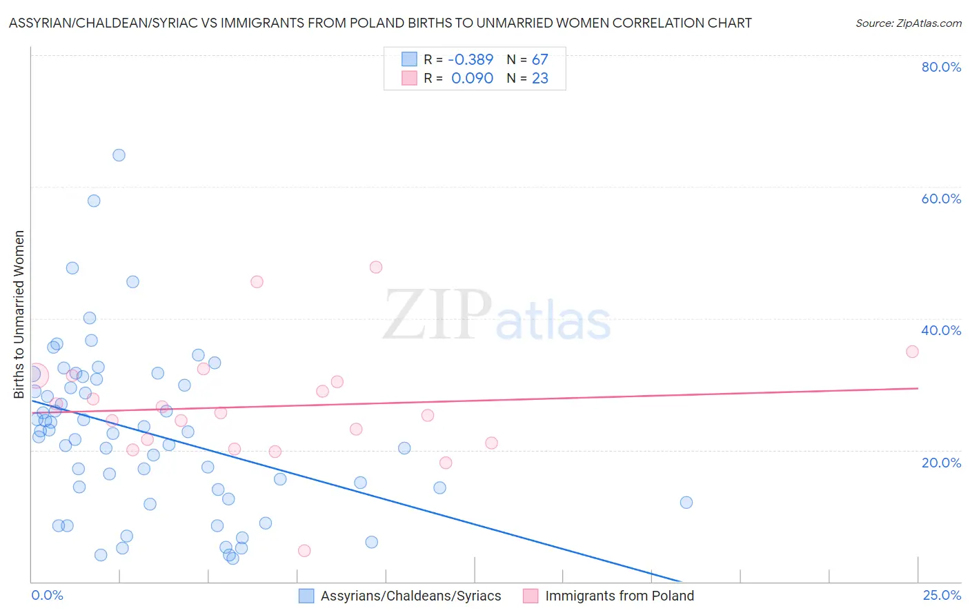 Assyrian/Chaldean/Syriac vs Immigrants from Poland Births to Unmarried Women