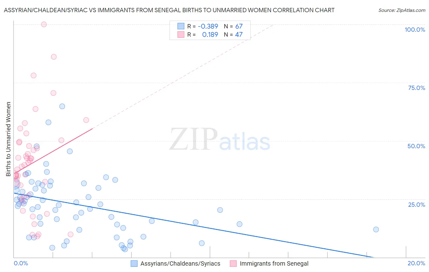 Assyrian/Chaldean/Syriac vs Immigrants from Senegal Births to Unmarried Women