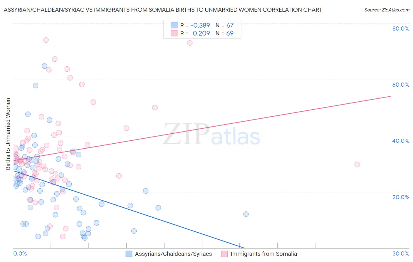 Assyrian/Chaldean/Syriac vs Immigrants from Somalia Births to Unmarried Women