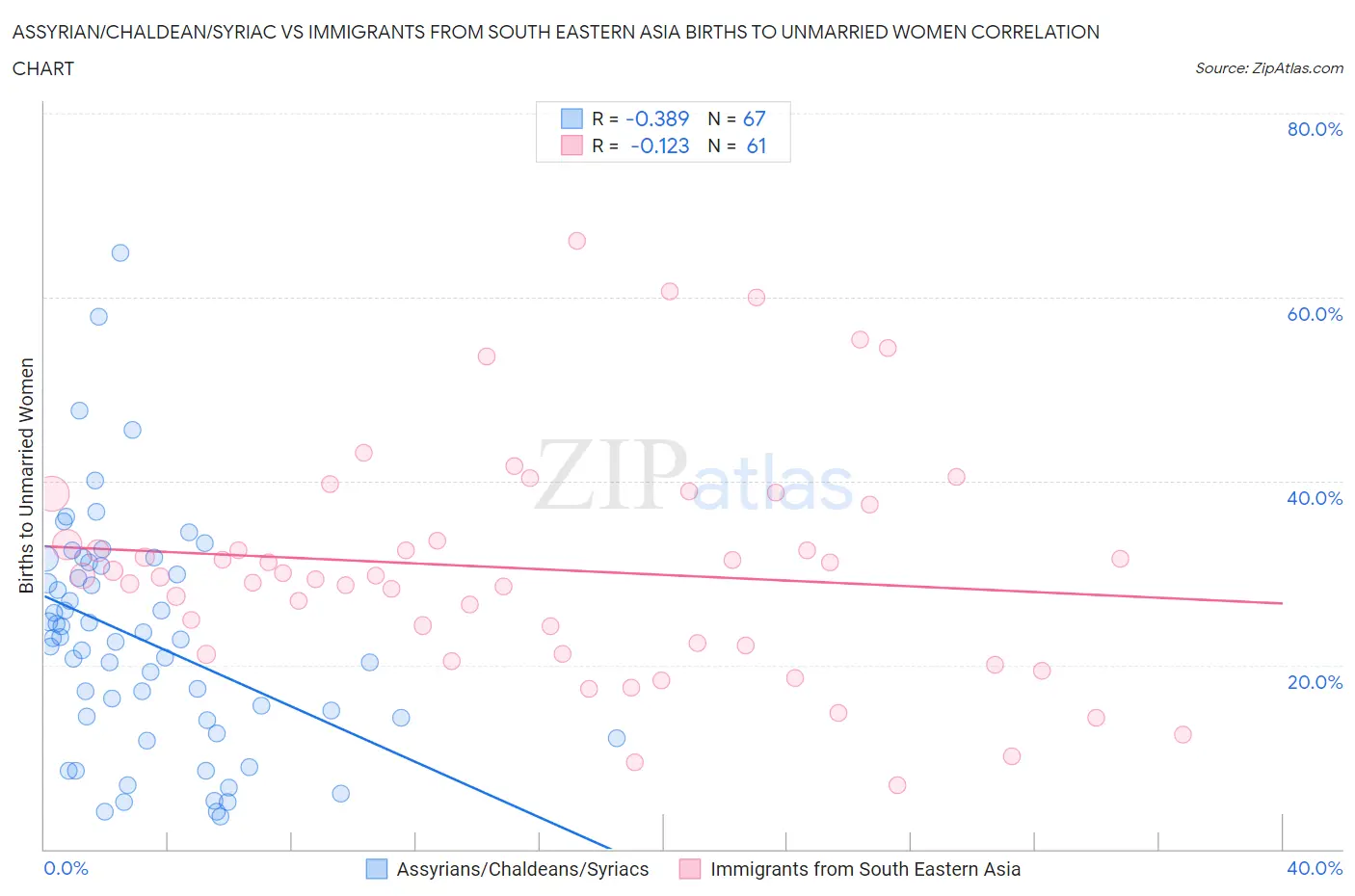 Assyrian/Chaldean/Syriac vs Immigrants from South Eastern Asia Births to Unmarried Women