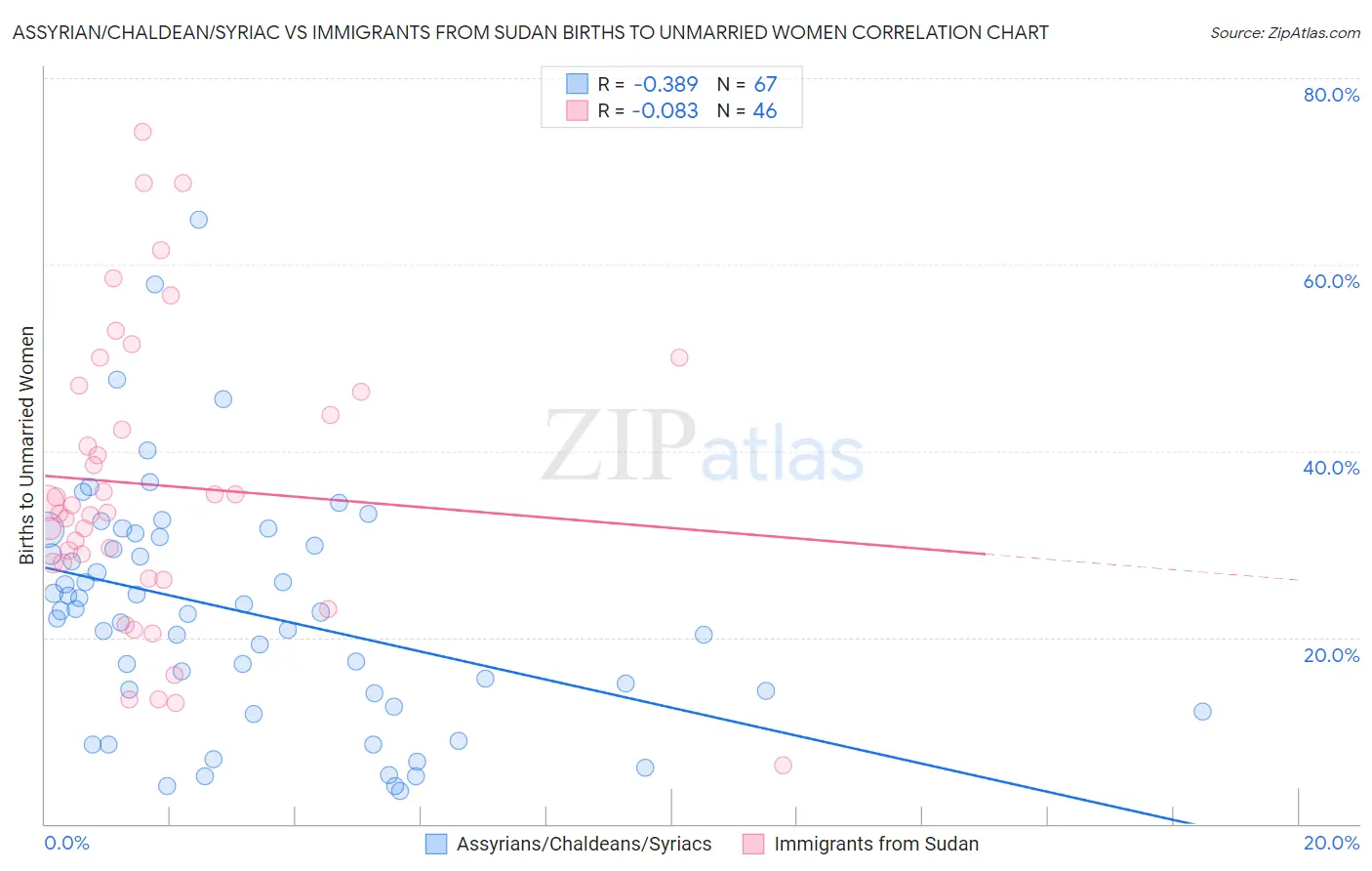 Assyrian/Chaldean/Syriac vs Immigrants from Sudan Births to Unmarried Women