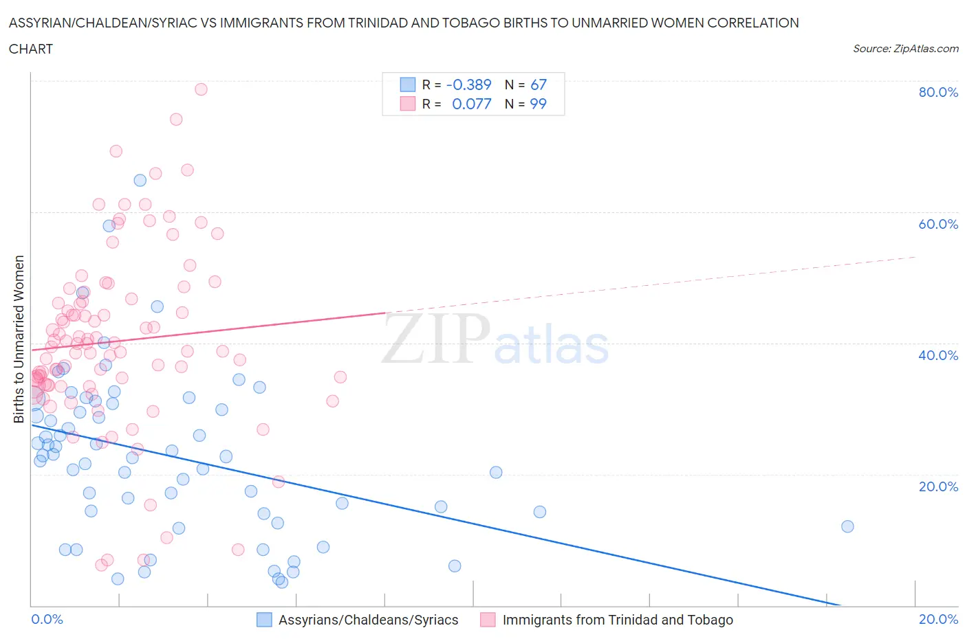 Assyrian/Chaldean/Syriac vs Immigrants from Trinidad and Tobago Births to Unmarried Women