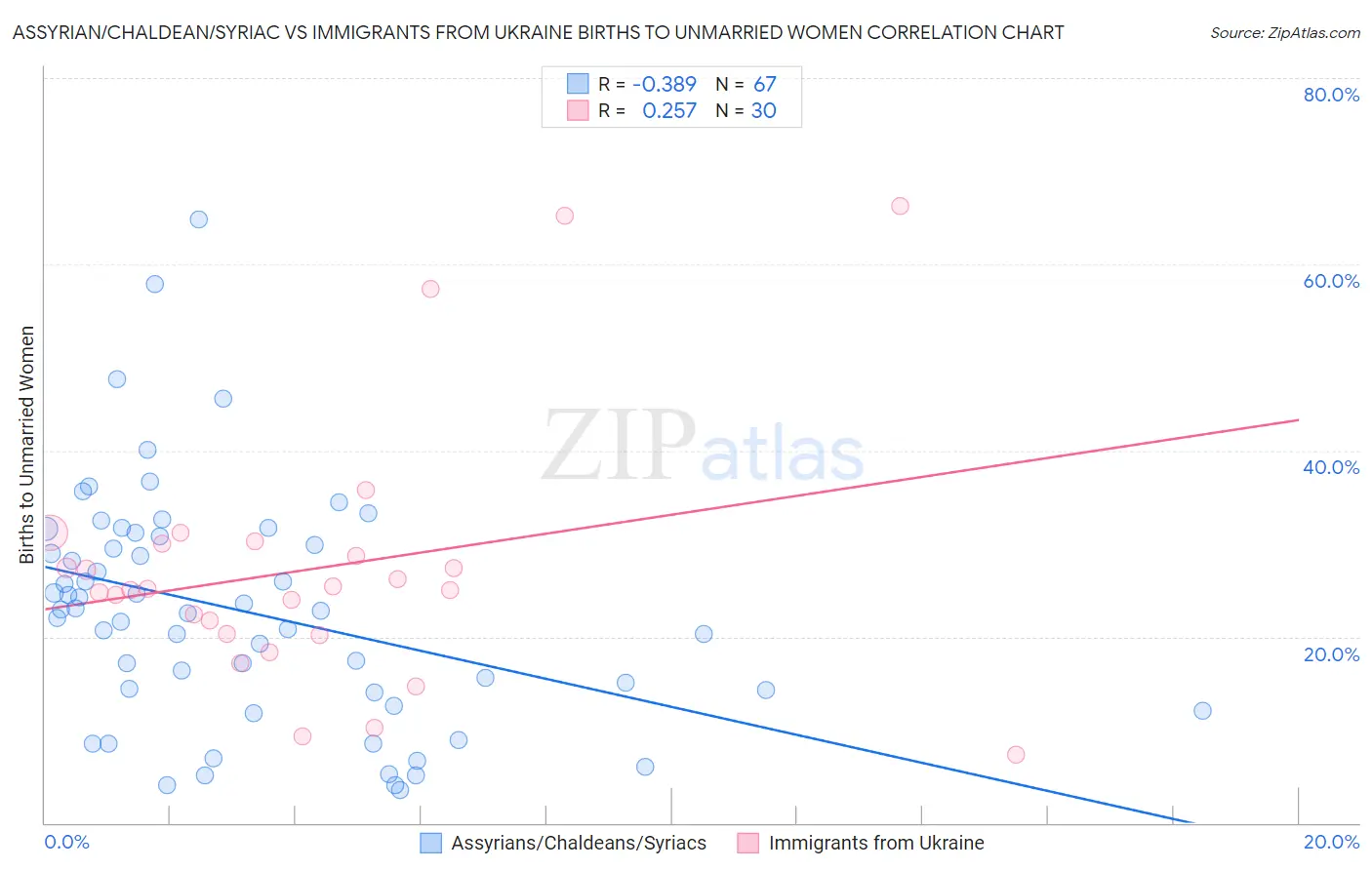 Assyrian/Chaldean/Syriac vs Immigrants from Ukraine Births to Unmarried Women