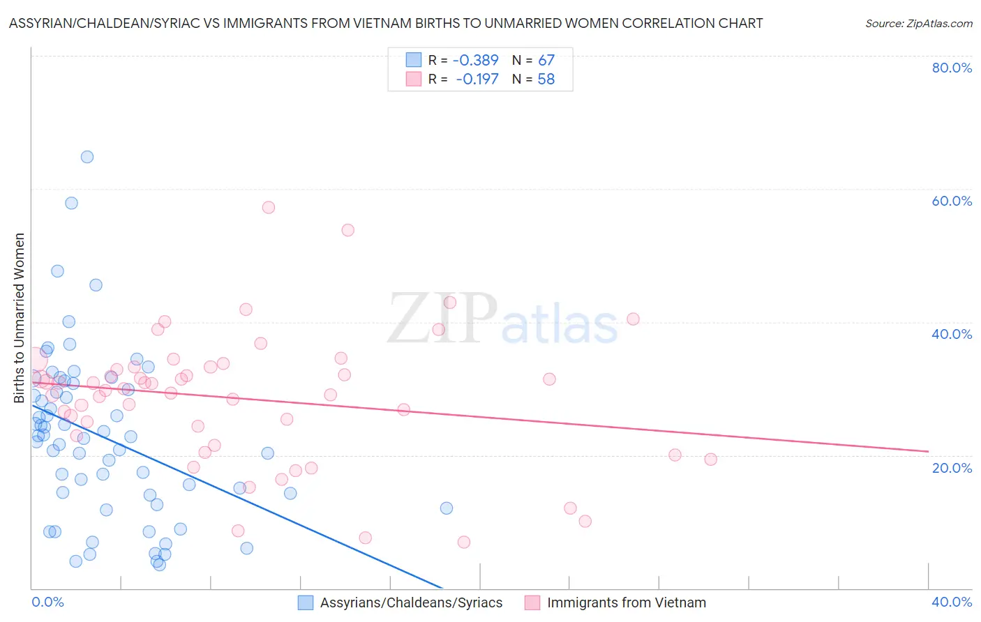 Assyrian/Chaldean/Syriac vs Immigrants from Vietnam Births to Unmarried Women