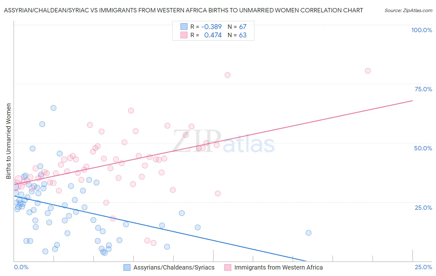 Assyrian/Chaldean/Syriac vs Immigrants from Western Africa Births to Unmarried Women