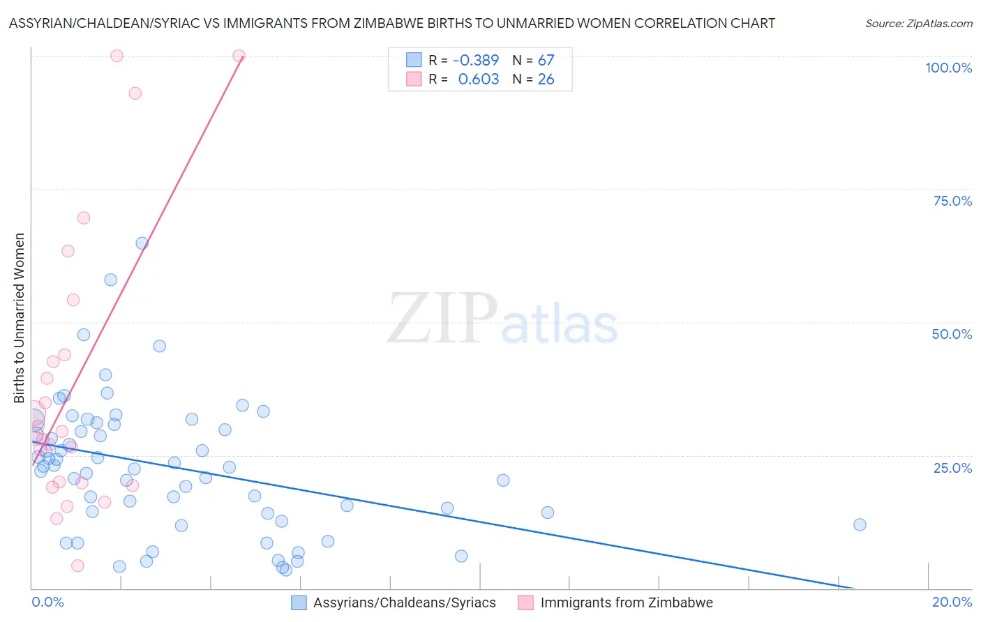 Assyrian/Chaldean/Syriac vs Immigrants from Zimbabwe Births to Unmarried Women