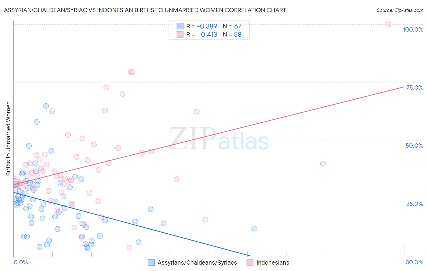 Assyrian/Chaldean/Syriac vs Indonesian Births to Unmarried Women