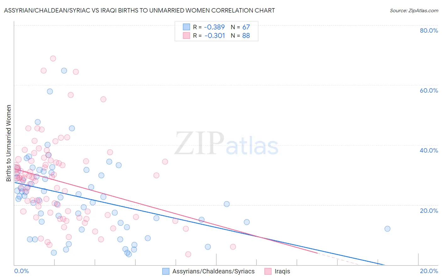 Assyrian/Chaldean/Syriac vs Iraqi Births to Unmarried Women
